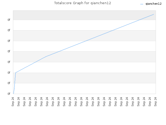 Totalscore Graph for qianchen12