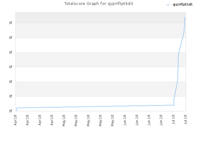 Totalscore Graph for qjqmftptkdit