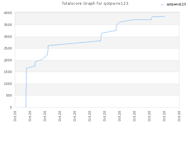 Totalscore Graph for qotpwns123