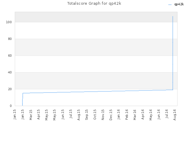 Totalscore Graph for qp42k