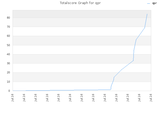 Totalscore Graph for qpr