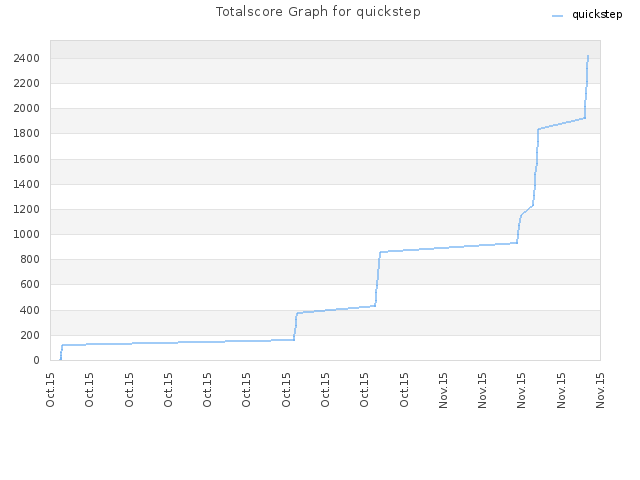 Totalscore Graph for quickstep