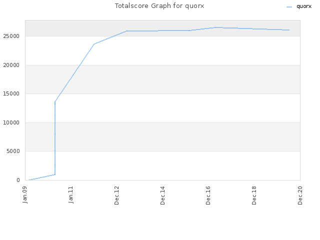 Totalscore Graph for quorx