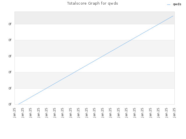 Totalscore Graph for qwds