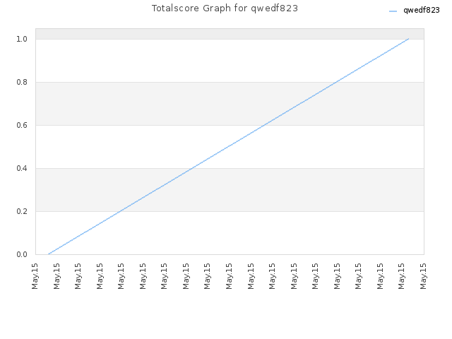 Totalscore Graph for qwedf823