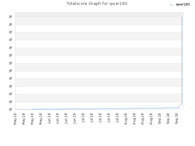 Totalscore Graph for qwer180