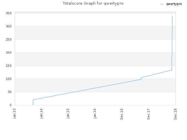 Totalscore Graph for qwertypro