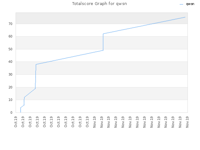 Totalscore Graph for qwsn