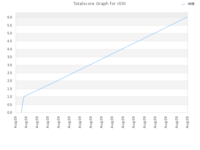 Totalscore Graph for r00t