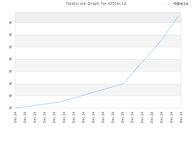 Totalscore Graph for r00t4c1d