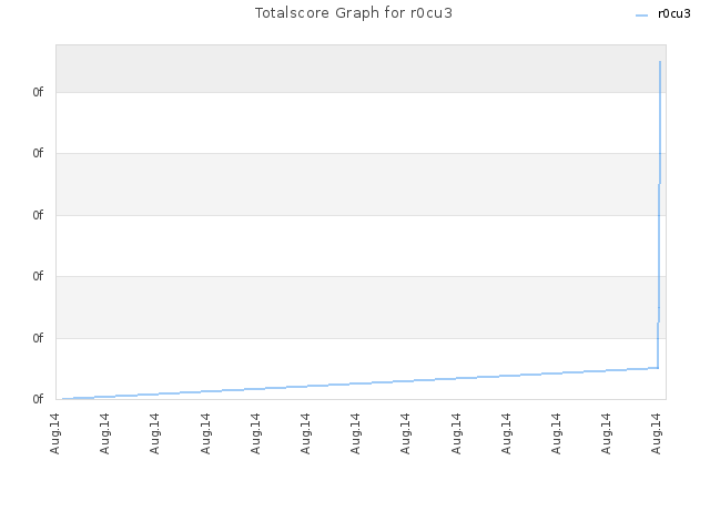 Totalscore Graph for r0cu3