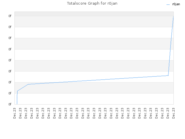 Totalscore Graph for r0jan