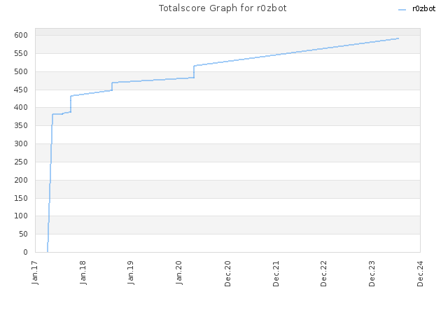 Totalscore Graph for r0zbot