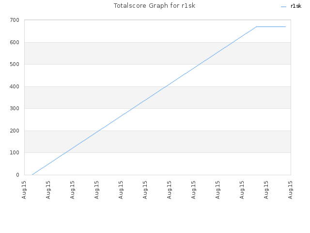 Totalscore Graph for r1sk