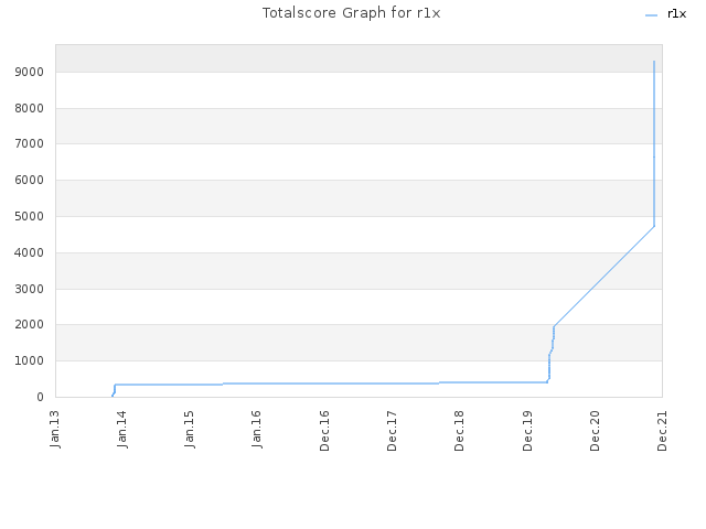 Totalscore Graph for r1x