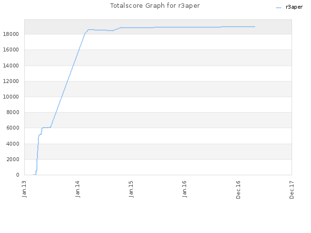 Totalscore Graph for r3aper