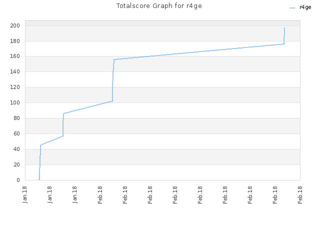 Totalscore Graph for r4ge