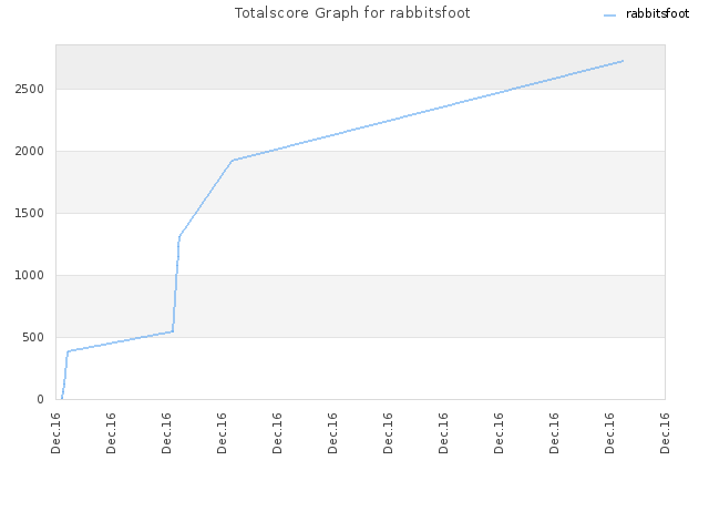 Totalscore Graph for rabbitsfoot