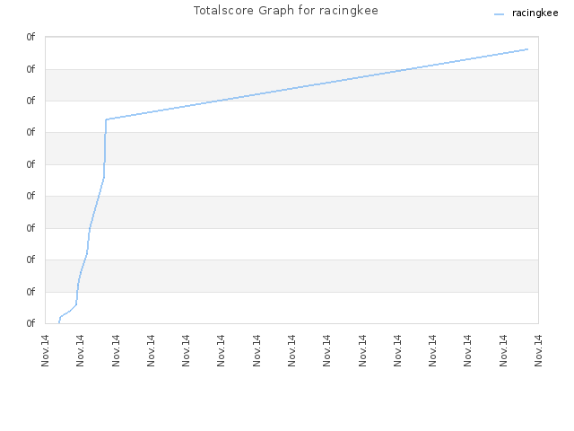 Totalscore Graph for racingkee