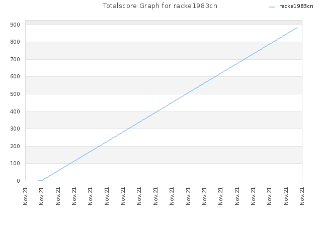 Totalscore Graph for racke1983cn