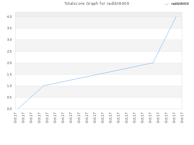 Totalscore Graph for radibt8409