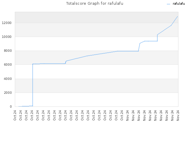 Totalscore Graph for rafulafu