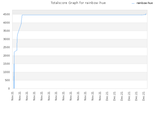 Totalscore Graph for rainbow-hue