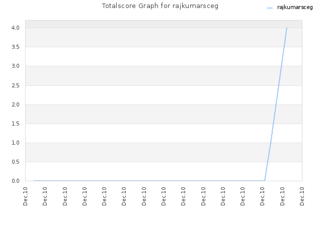 Totalscore Graph for rajkumarsceg