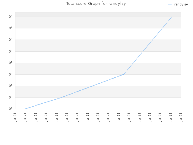 Totalscore Graph for randylsy