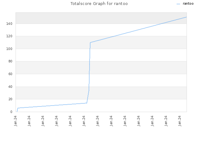 Totalscore Graph for rantoo