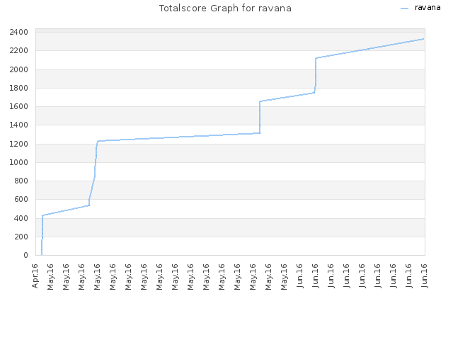 Totalscore Graph for ravana