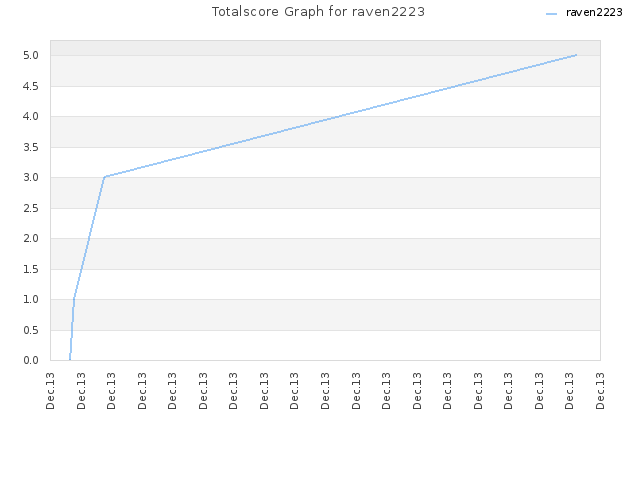 Totalscore Graph for raven2223