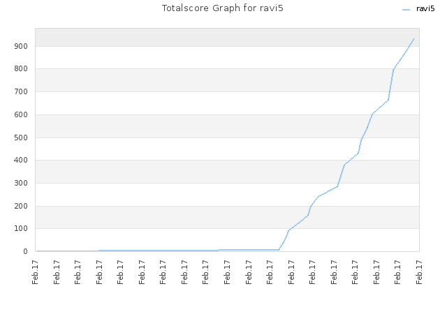 Totalscore Graph for ravi5