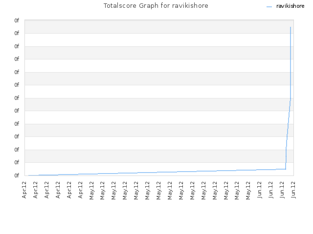 Totalscore Graph for ravikishore