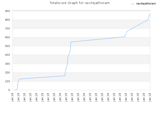 Totalscore Graph for ravitejathoram