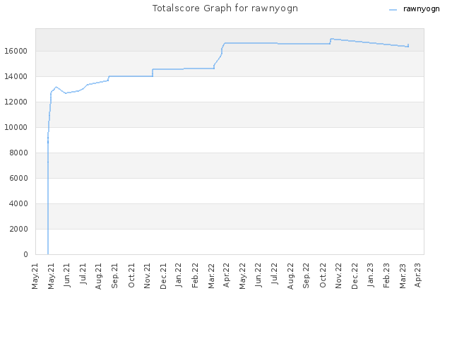 Totalscore Graph for rawnyogn