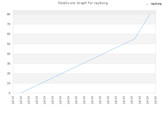 Totalscore Graph for rayborg