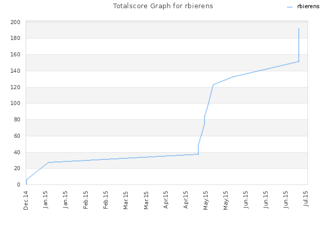 Totalscore Graph for rbierens