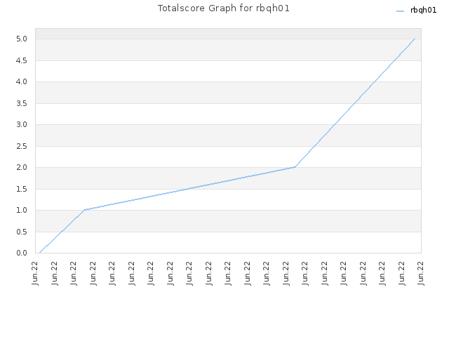 Totalscore Graph for rbqh01