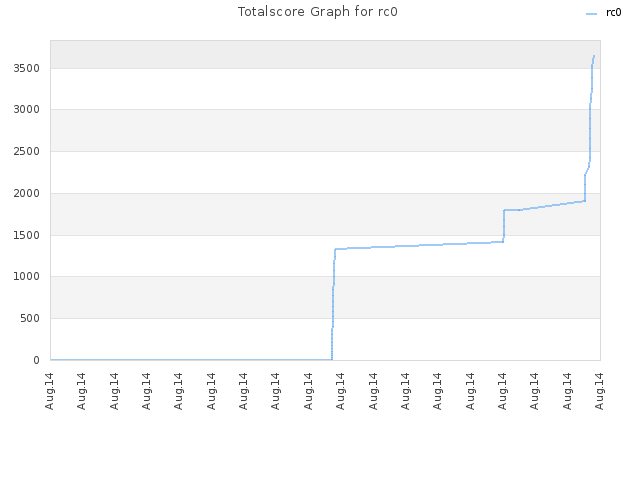 Totalscore Graph for rc0