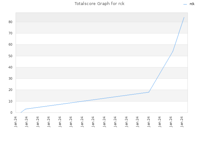 Totalscore Graph for rck