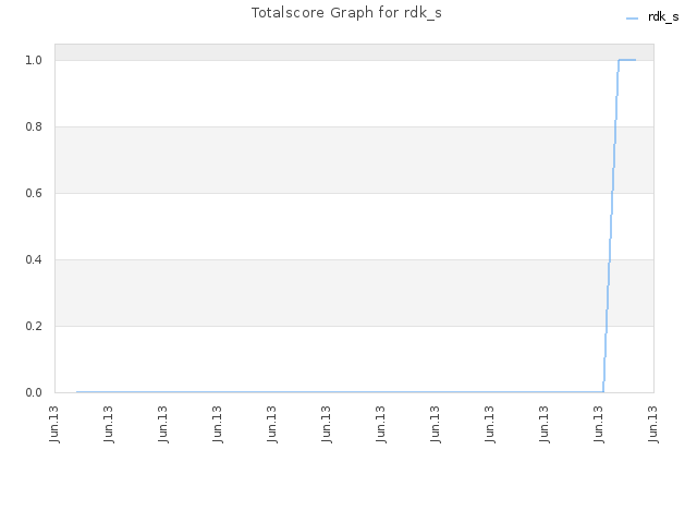 Totalscore Graph for rdk_s