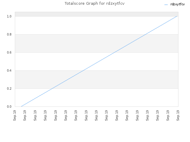 Totalscore Graph for rdzxytfcv