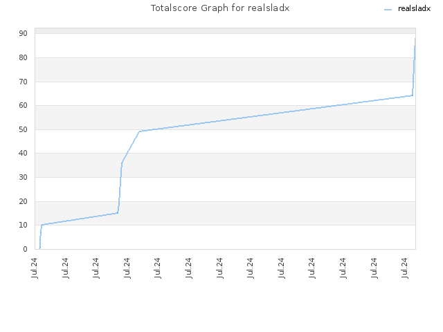 Totalscore Graph for realsladx