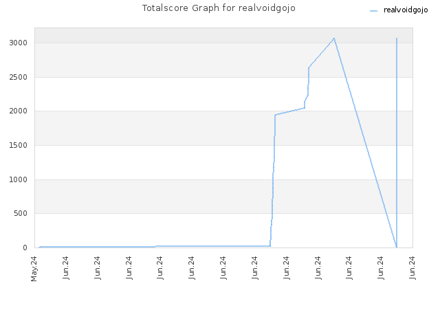 Totalscore Graph for realvoidgojo