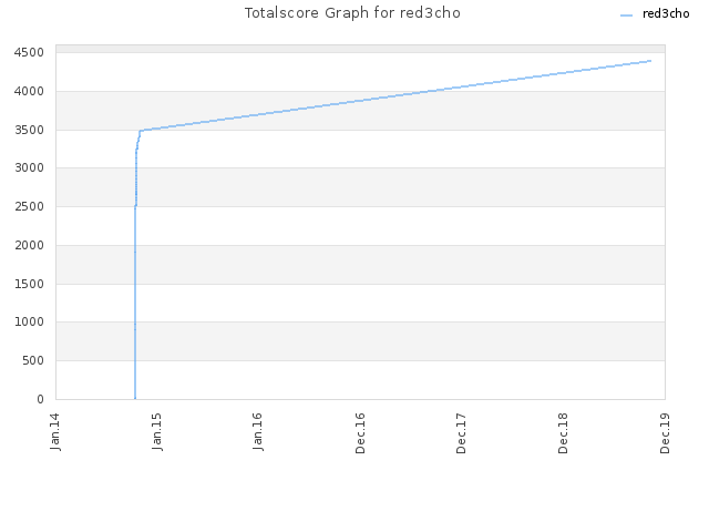 Totalscore Graph for red3cho