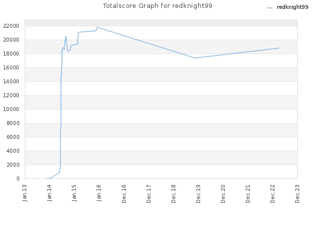 Totalscore Graph for redknight99