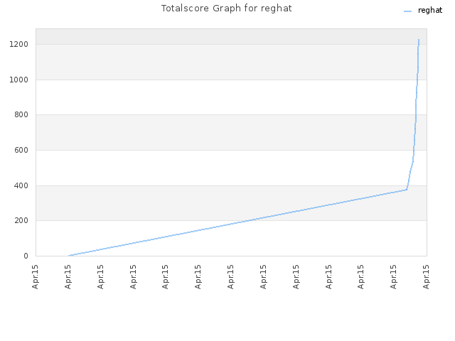 Totalscore Graph for reghat