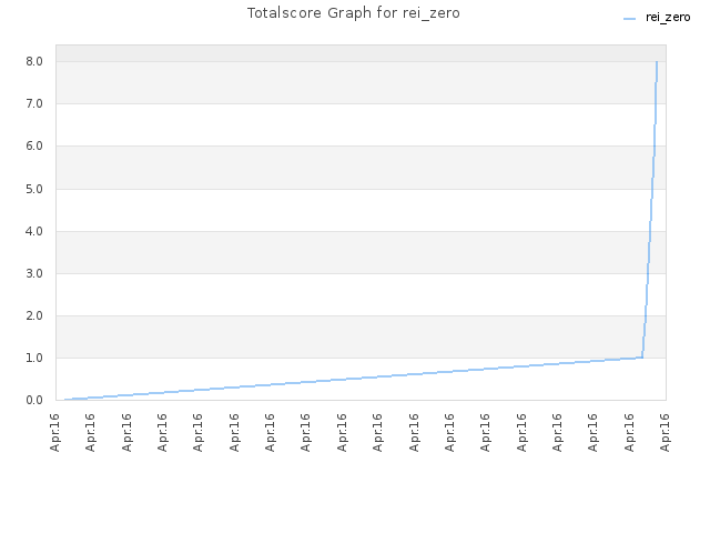 Totalscore Graph for rei_zero