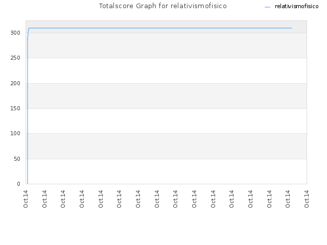 Totalscore Graph for relativismofisico